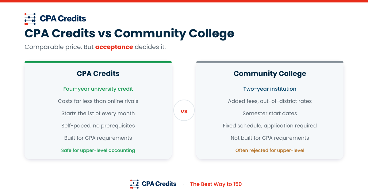 comparison of CPA Credits vs community college for CPA credit hours