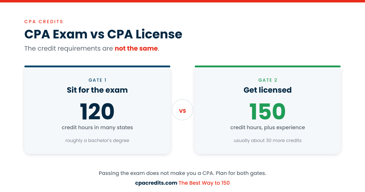chart comparing CPA exam vs CPA license credit requirements